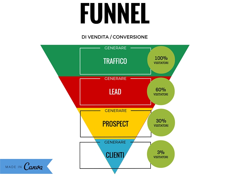 funnel di vendita conversione