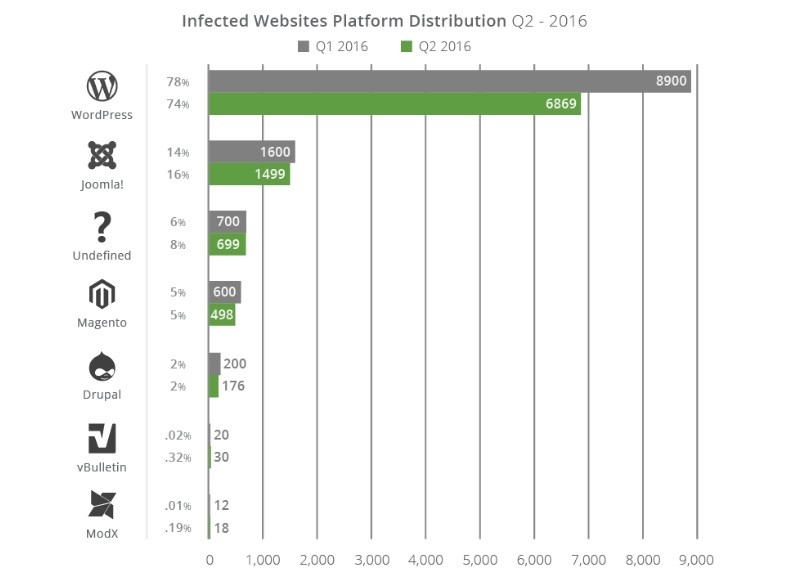 siti wordpress violati siti infetti 2016